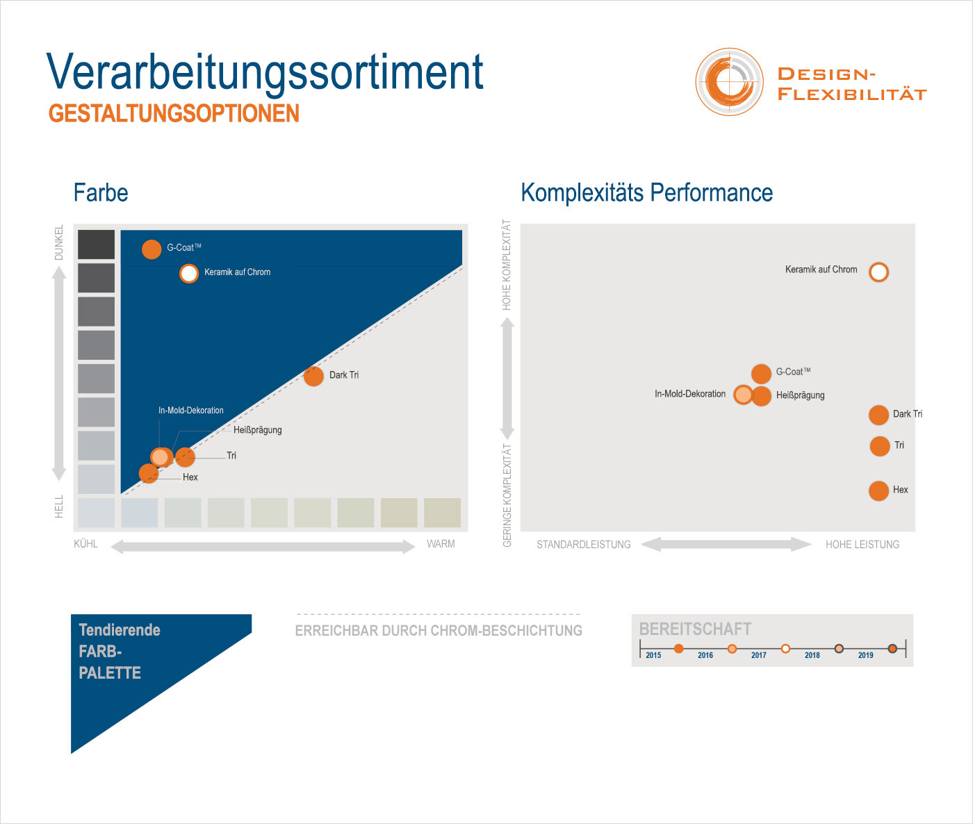 Verarbeitungskollektion